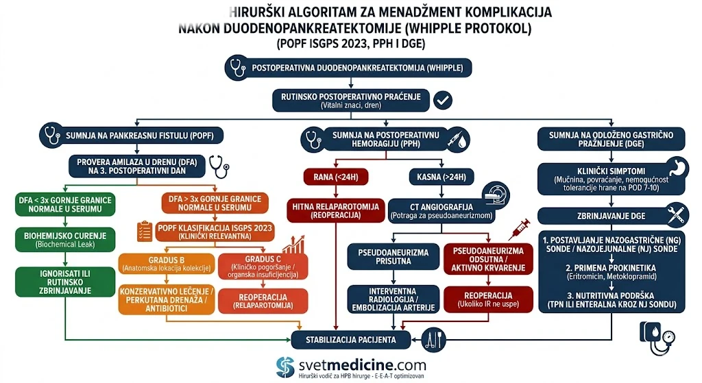 Subspecijalistički hirurški algoritam za menadžment komplikacija nakon duodenopankreatektomije: ISGPS 2023 kriterijumi, PPH protokol i DGE. Autor: dr Marko Bogdanović, svetmedicine.com.